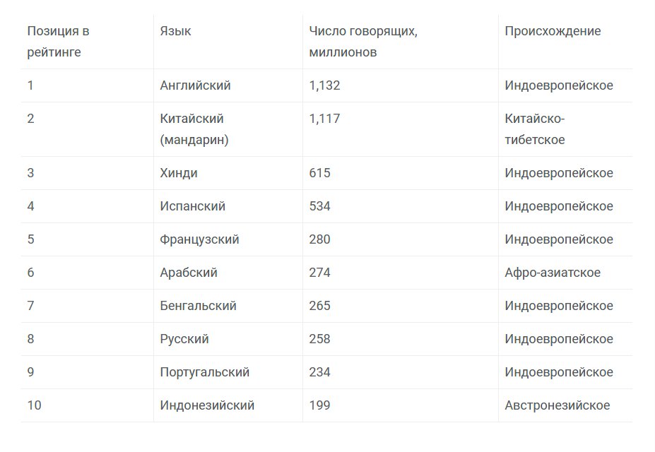 Роль английского языка в различных сферах: торговле, экономике, индустрии, бизнесе, спорте