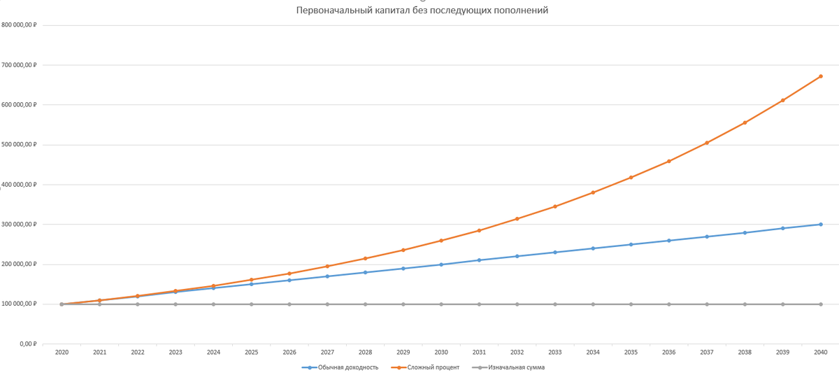 Разница в доходности за 20 лет