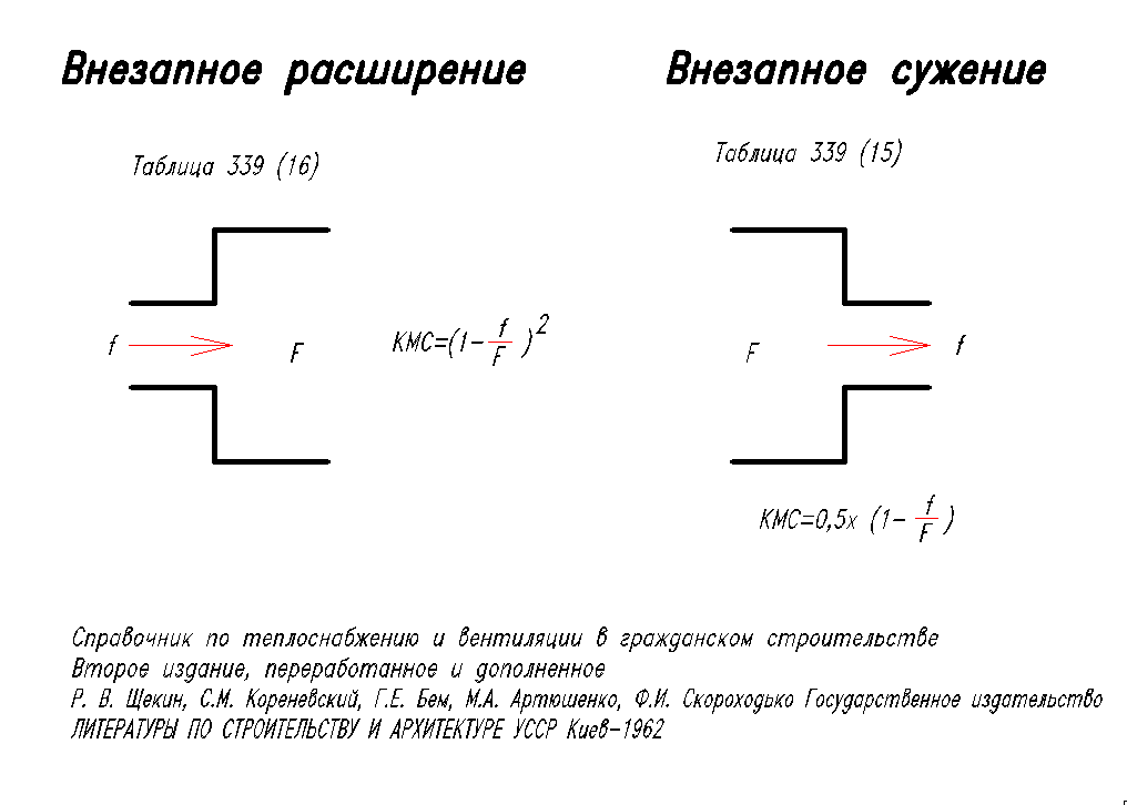 Подсчет КМС В Аэродинамике: Внезапное Расширение, Внезапное.