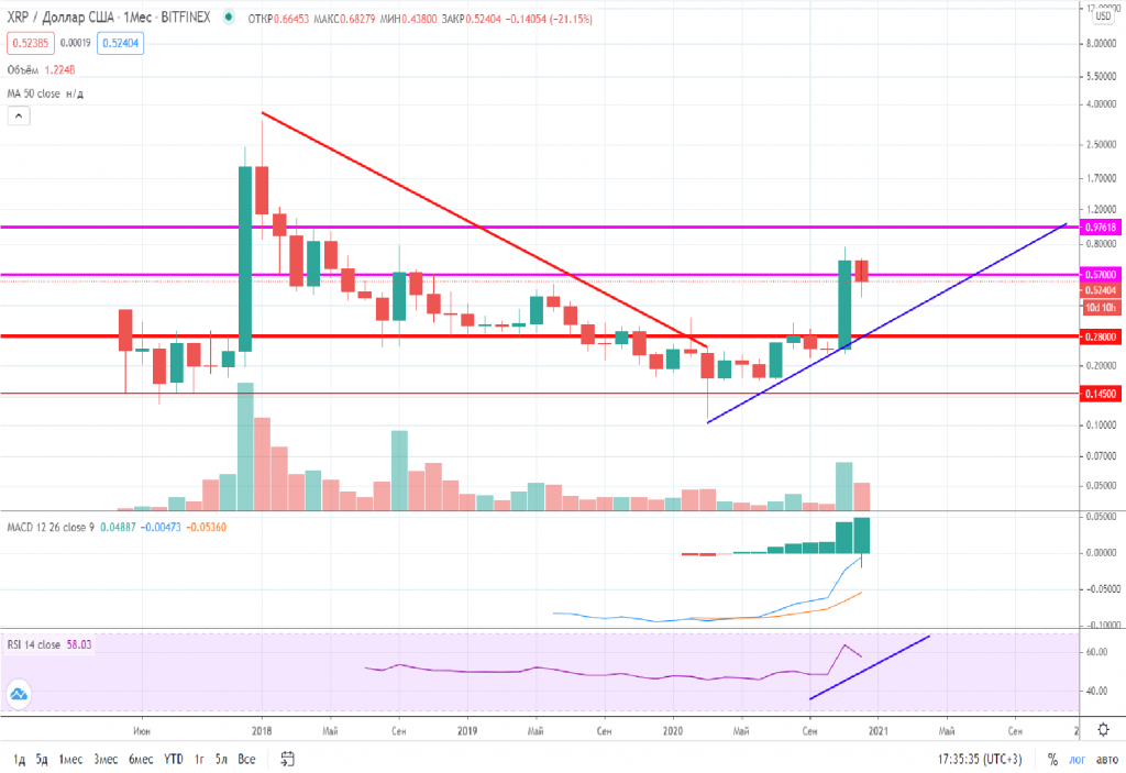 Предсказание биткоина. XRP рост. Графики криптовалют прогноз. XRP график. График роста разных криптовалют.