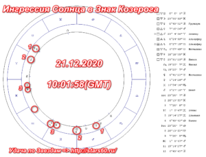 Ингрессия Солнца в знак Козерога