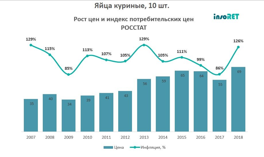 Повышение цен на яйца с чем связано