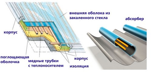 Плоский коллектор