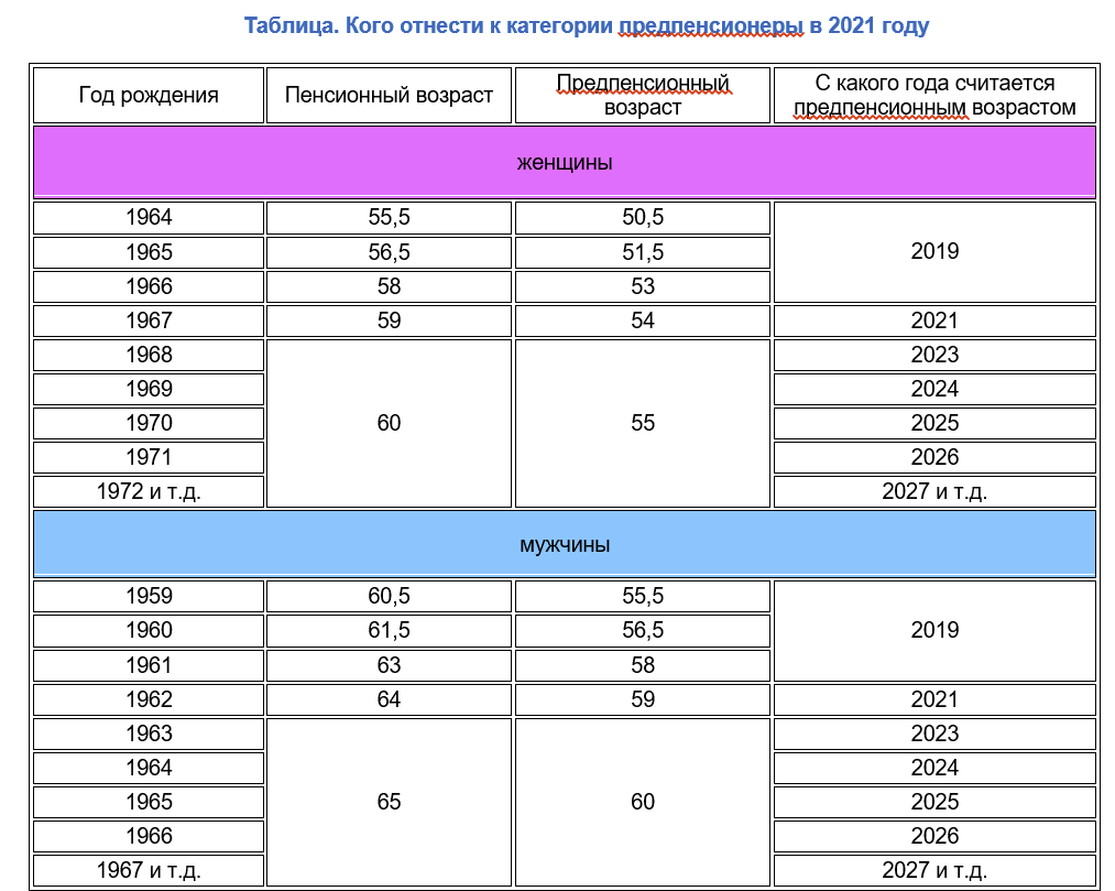 Предпенсионные льготы в 2024 году. Таблица льгот для предпенсионного возраста. Предпенсионный Возраст в 2021 для мужчин. Предпенсионный Возраст в 2022 для женщин 1968 года рождения в России. Предпенсионный Возраст в 2021 году таблица.