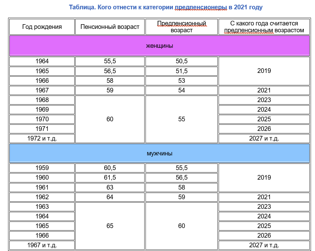 Год рождения мужчин предпенсионного возраста