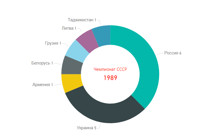 Чемпионат СССР по футболу 1989. Структура по Республикам