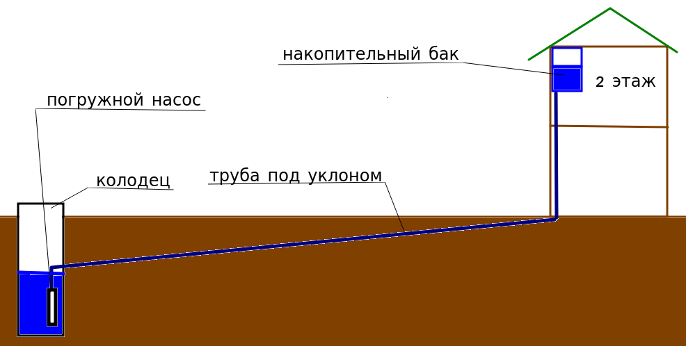 Водоснабжение дома из колодца с использованием погружного насоса