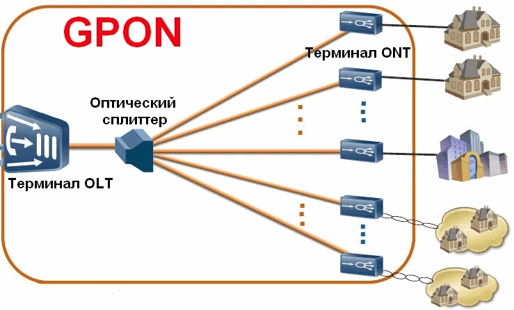 Gpon схема построения сети