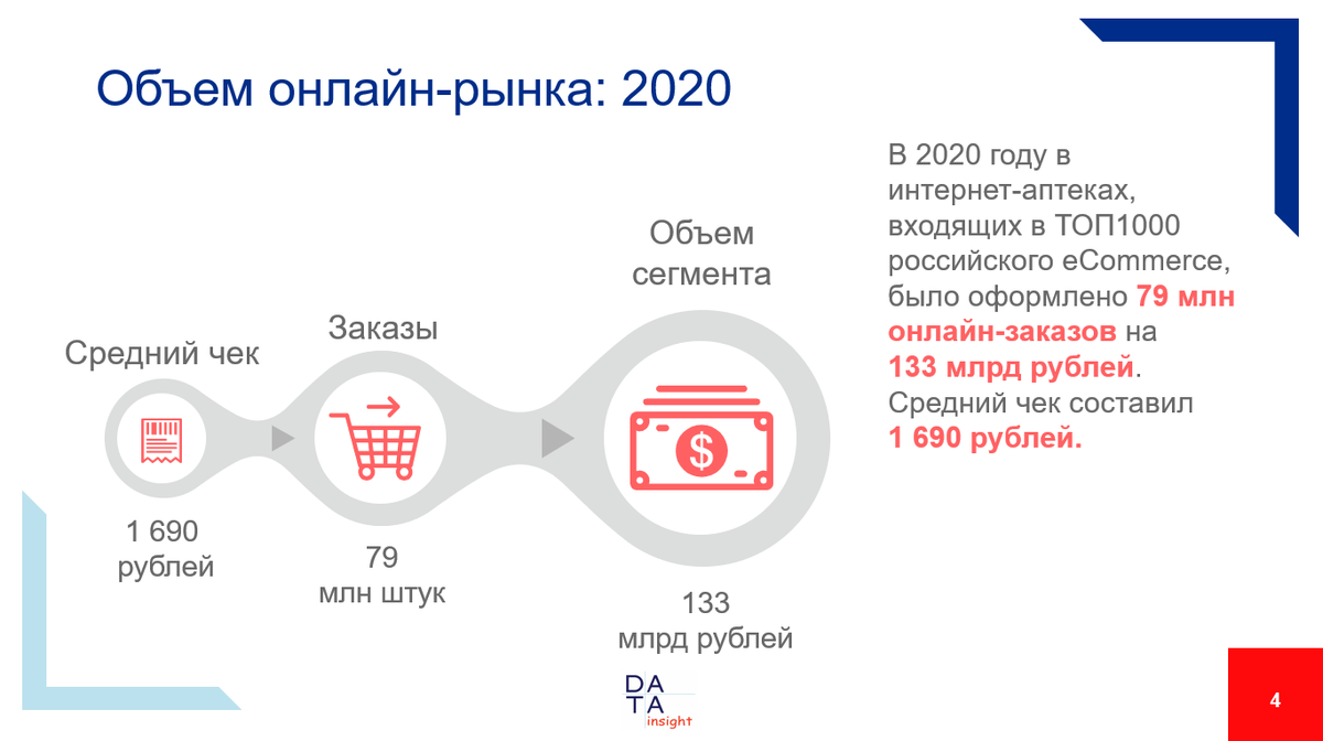 Объем онлайн-рынка: 2020. Источник: Data Insight, 2021