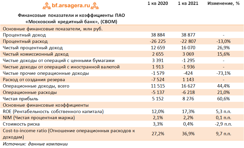 Пао кредитный банк. Московский кредитный банк финансовые показатели. Процентные доходы банка это. Кредитный портфель мкб. Процентные расходы МСФО.