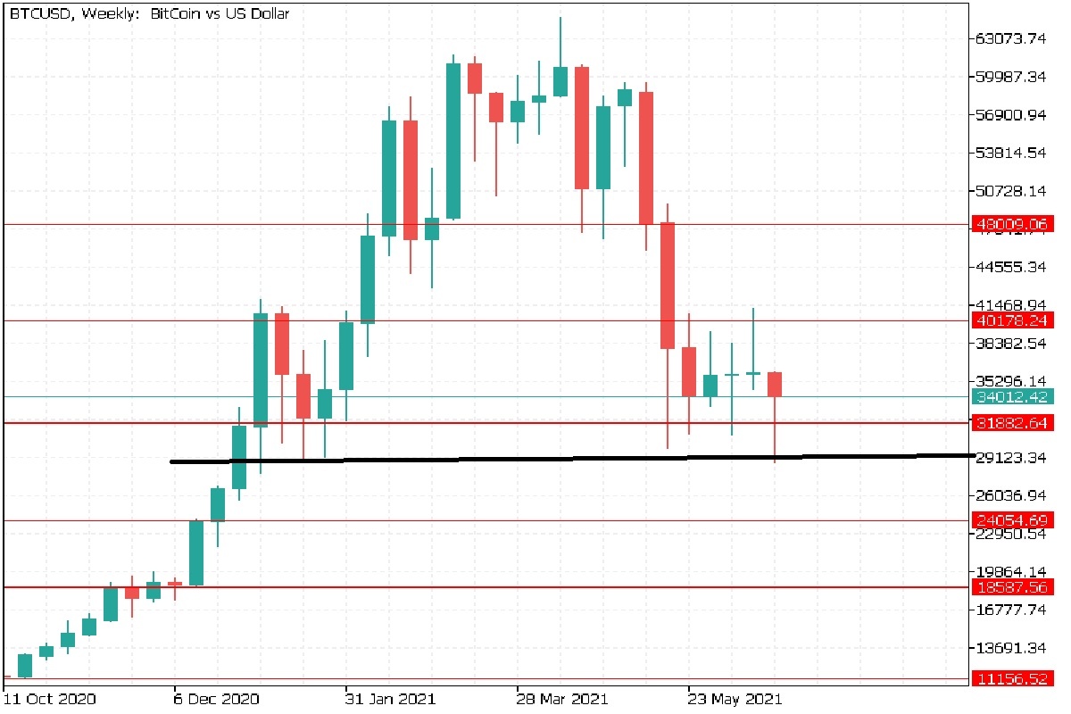 недельный график биткоина