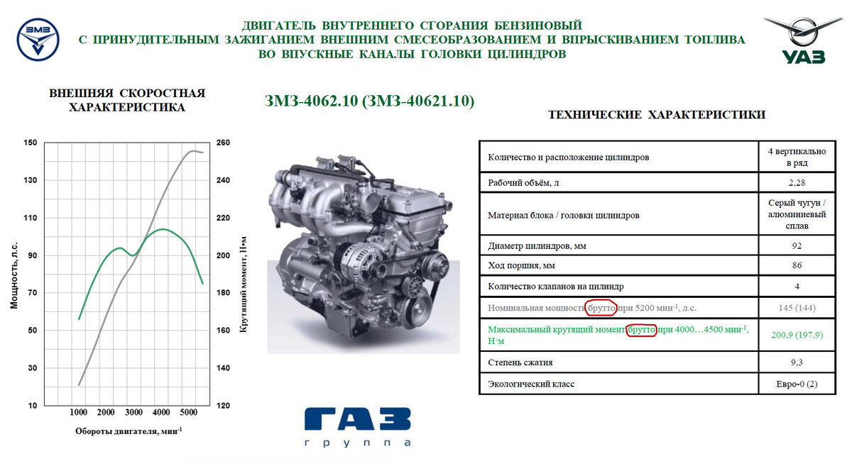 Вам «брутто», или «нетто» ? Сколько «лошадей» в ЗМЗ-406. | DL24 | История  авто | Дзен