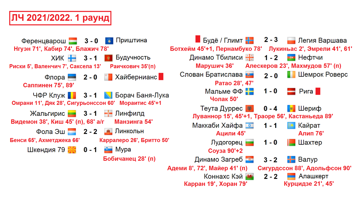 результаты 1 раунда