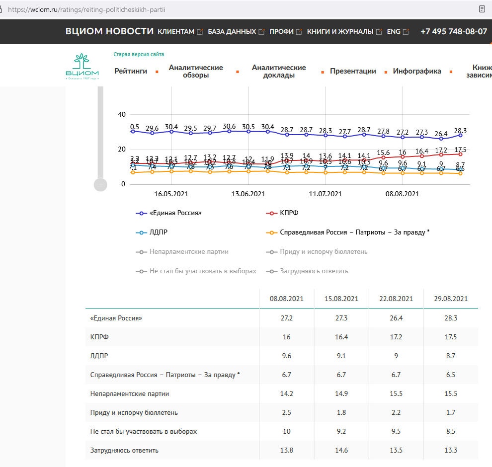 Скрин с сайта ВЦИОМ https://wciom.ru/ratings/reiting-politicheskikh-partii