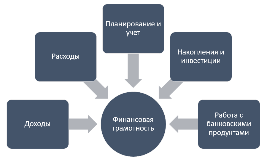 Структура финансовой грамотности