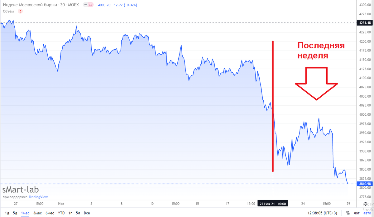 График индекса Мосбиржи