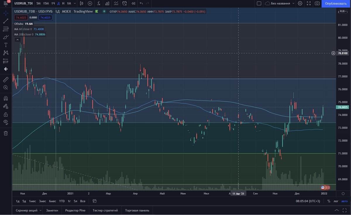 Скрин с сайта TradingView. График USD/RUB