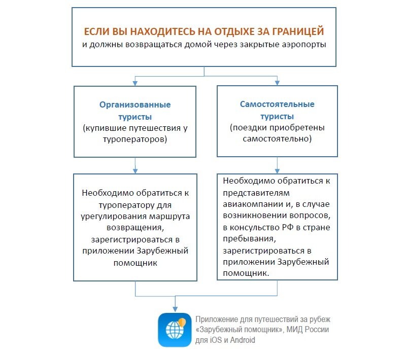 Что делать туристам, которые сейчас находятся на отдыхе за границей Фрагменты памятки Ростуризма - с сайта https://favt.gov.ru