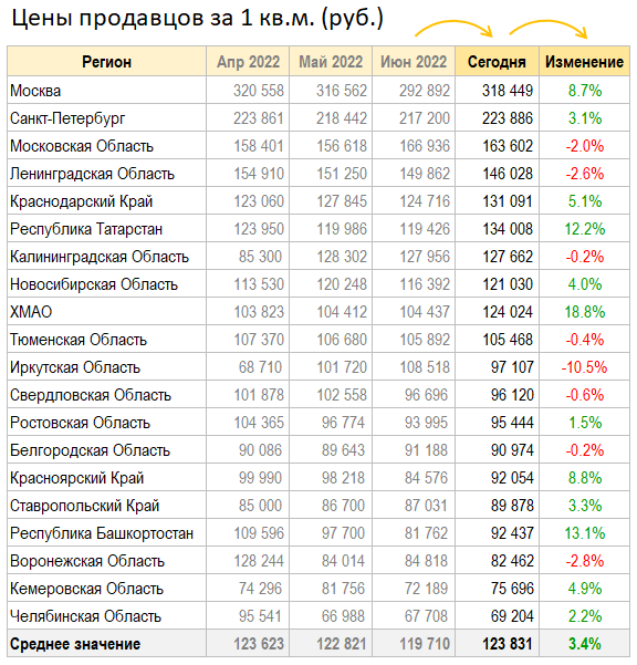 Цены квартир в России. Изменения за Июль. Идиопатический рост.