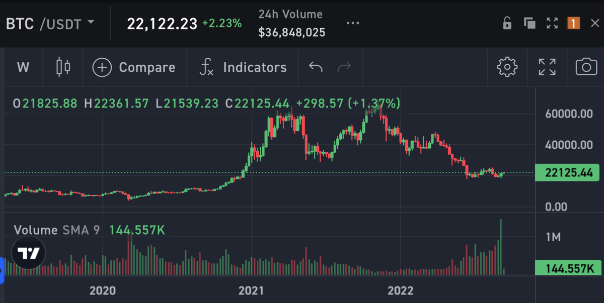    Недельный график цены Биткоина