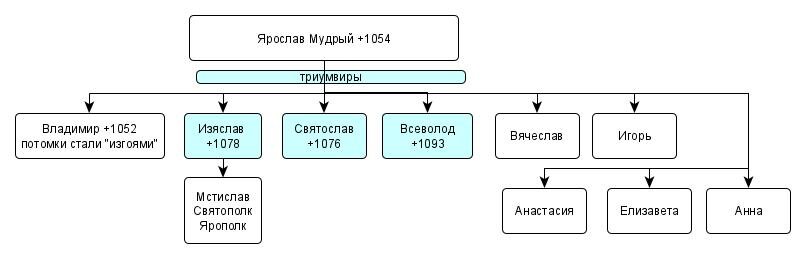 Дети Ярослава Мудрого. Триумвират