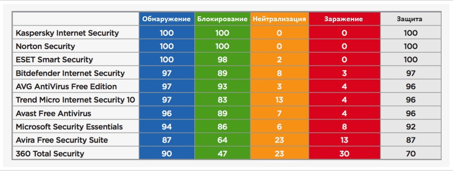 Составьте сравнительно сопоставительную таблицу современных антивирусных программ