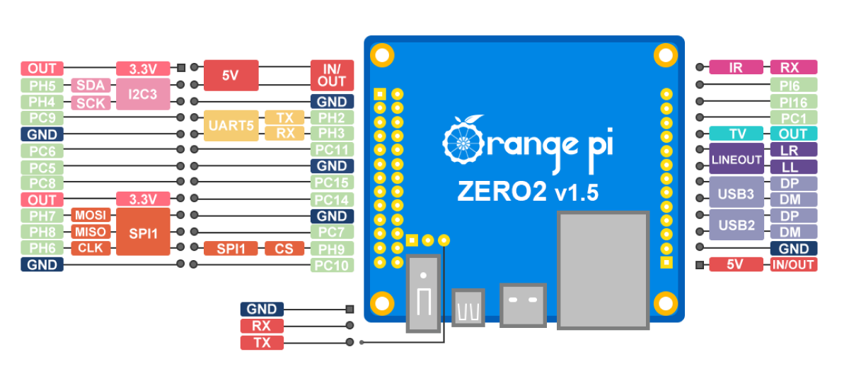 Orange pi uart. Orange Pi Zero 2 Pins. Orange Pi Zero 2 распиновка. Orange Pi Zero распиновка 13pin. Orange Pi Zero 2 1гб h616.