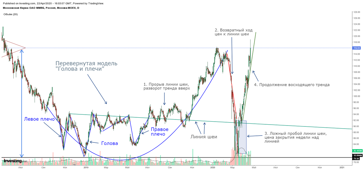 акции банков россии. котировки акций. биржа акций. российский фондовый рынок. акции пао биржа.