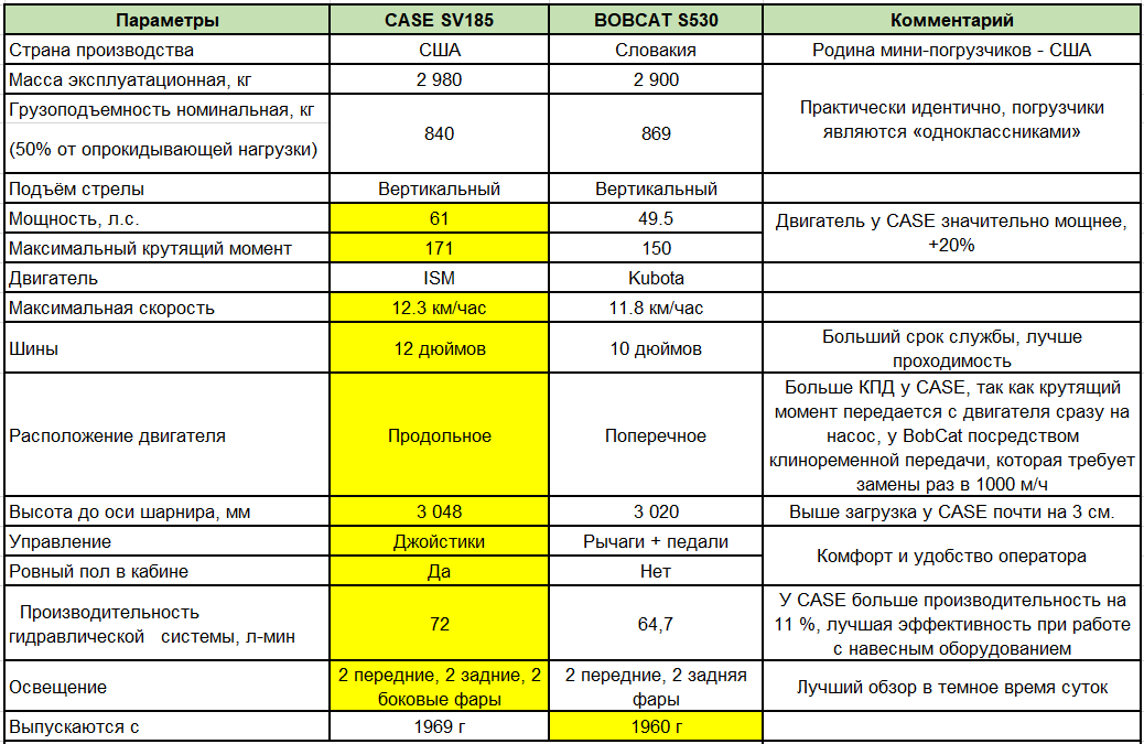 Сравнение основных заводских характеристик