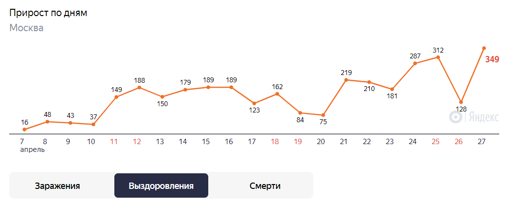 По данным Роспотребнадзора и Университета Джонса Хопкинса, источник Яндекс