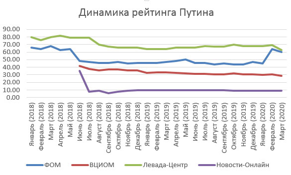 рейтинг Путина с 2018 года