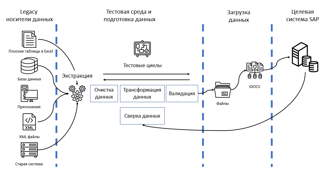  Рис. 1. Процесс миграции данных в SAP-систему