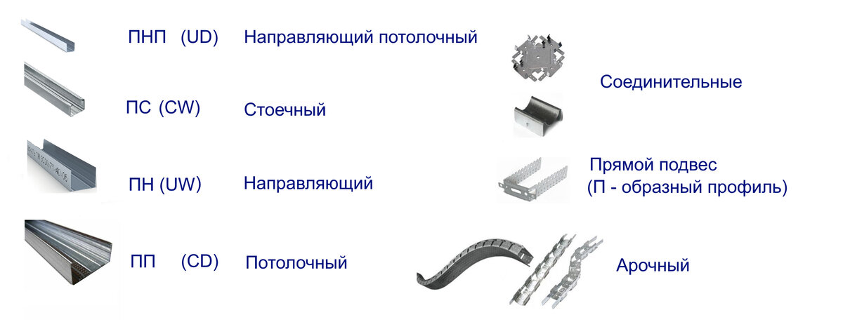 Как сделать перегородку из потолочных профилей?