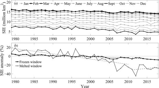  3. Вариации (а) протяженности морского льда и (б) его аномалий относительно 1980-2010 годов означают период 1979-2018 годов (пунктирные линии-это фитинги).
