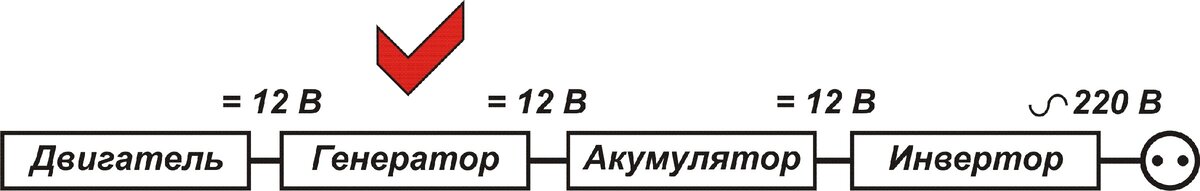 Рисунок 2. Основные узлы схемы получения напряжения 220 В от автомобиля при прямом подключении к аккумулятору