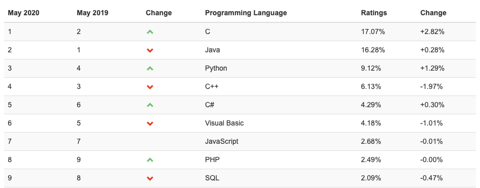 Скриншот с сайта https://tiobe.com/tiobe-index/