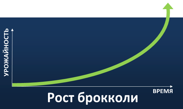 Прошлогодний опыт. Немного утрированный график, но суть отображает прекрасно