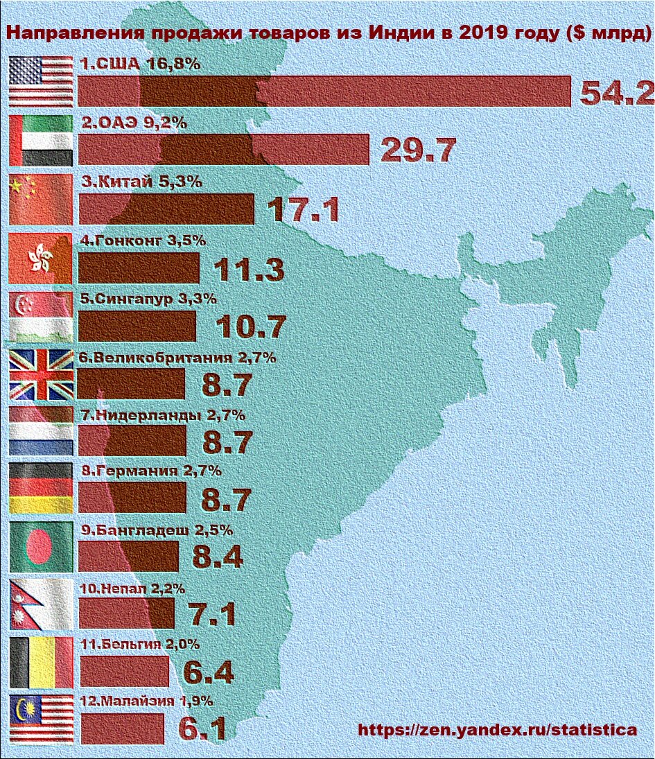 Диаграмма экспорта и импорта индии