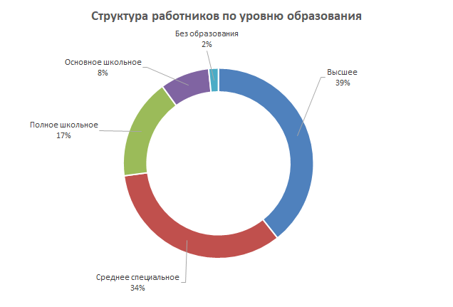 Диаграмма уровень образования