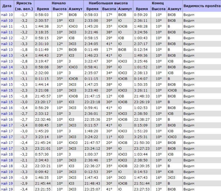 график пролëта мкс над московской областью. сколько мкс в секунде. расписание мкс над москвой. график пролета мкс над москвой в 2020. пролёт мкс над уфой.