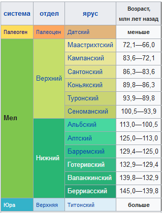 Мезозойская эра, Меловой период