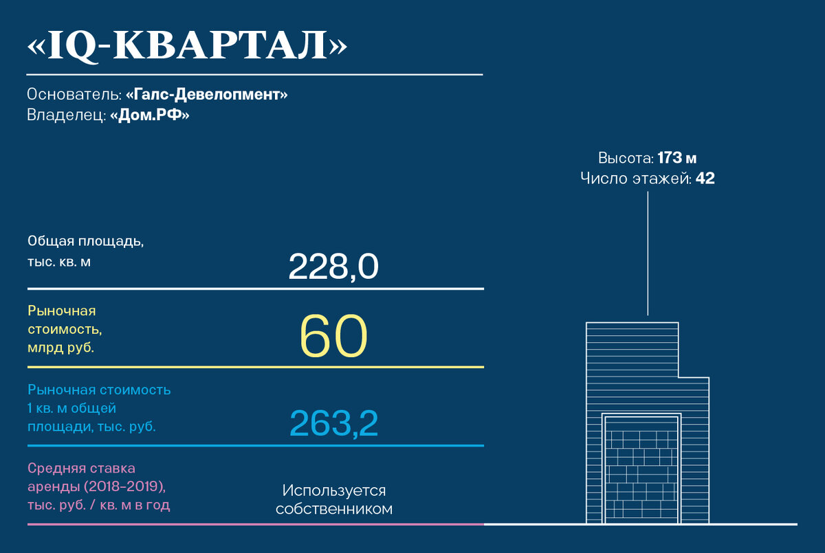 Вид на столицу за 700 млрд рублей: сколько стоят и кому принадлежат башни в  «Москва-Сити» | Forbes Russia | Дзен