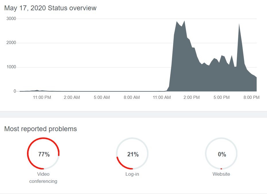 Источник downdetector.co.uk 77% проблем с видео конференциями, 21% проблема с логином