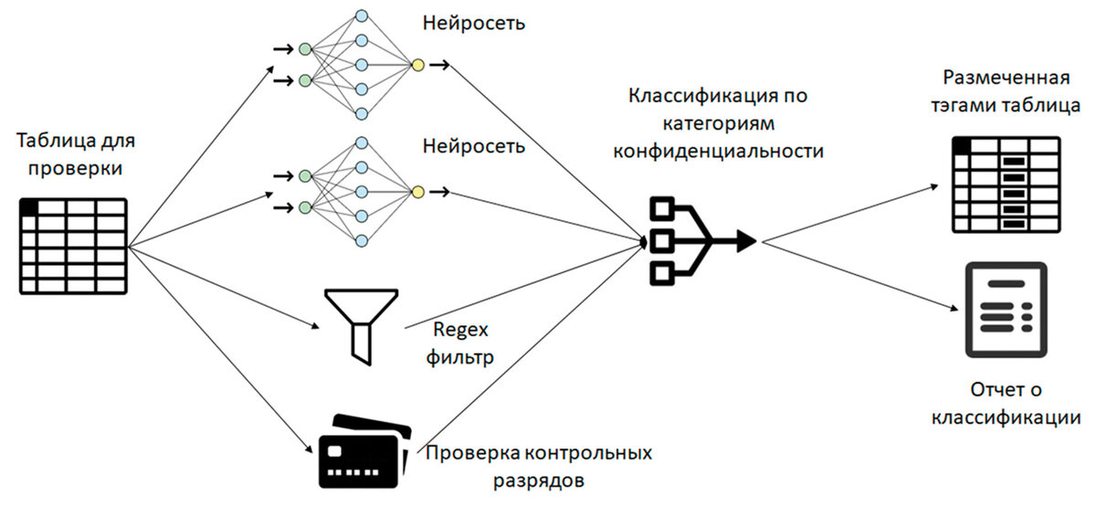 Рис.1. Структура системы поиска и классификации данных, требующих защиты