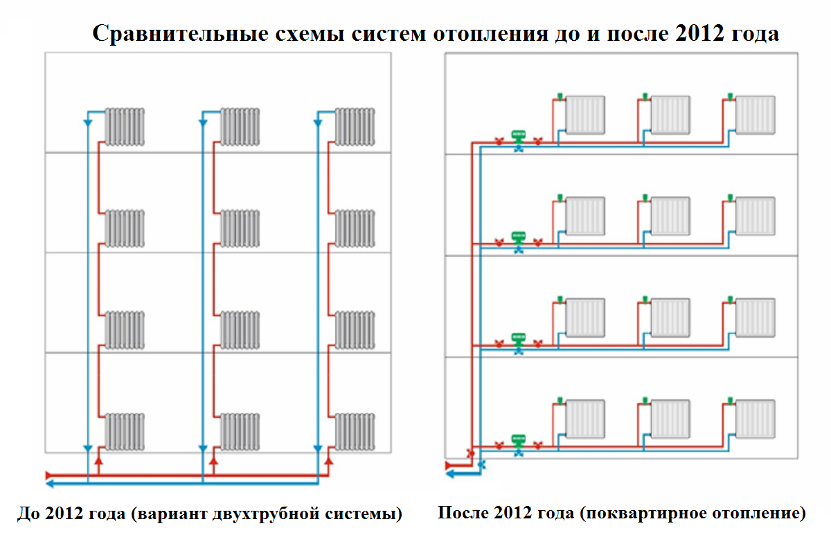 Сравнительная схема систем отопления до и после 2012 года. После 2012 года поквартирный учёт тепла в новых домах стал обязателен.