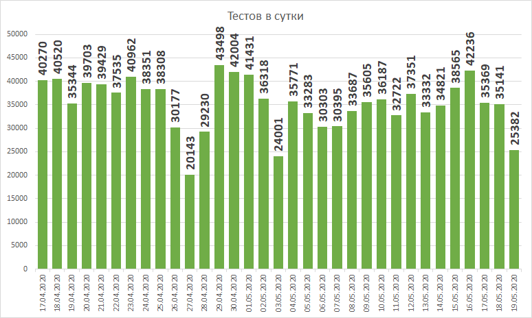 Количество суточных тестов