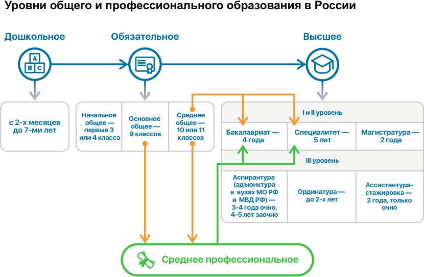 Уровни образования в рф в школе. Структура обучения в Иране.