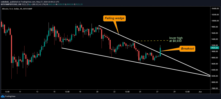 Пробой падающего клина на графике BTC/USD. Источник: Bitstamp