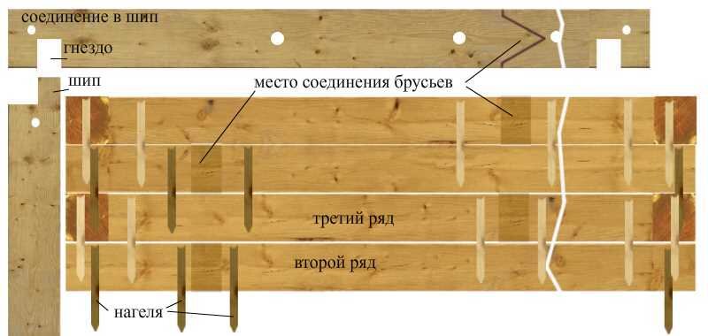 Как соединить 4 бруска между собой Этапы строительства бани из бруса Дом и баня из бруса Дзен