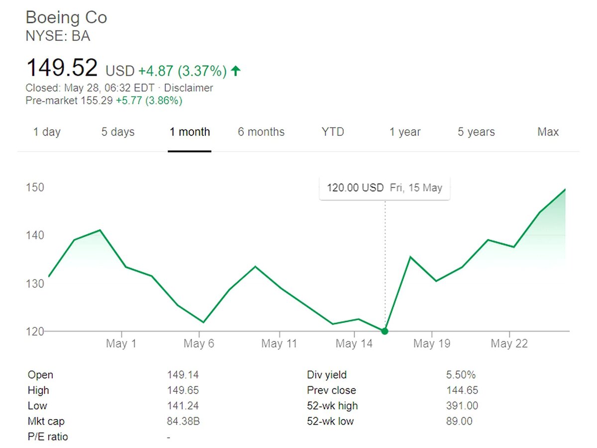 Котировки Boeing Co на NYSE за рассматриваемый период. Благодаря высокой волатильности акций пакет уже можно реализовать с прибылью, однако фонд вряд ли будет торопиться